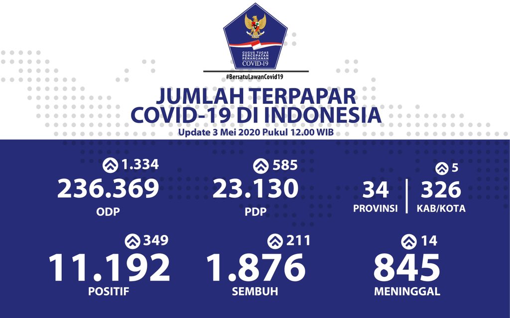 Update 3 Mei 2020 Infografis Covid-19: 11192 Positif, 1876 Sembuh, 845 Meninggal